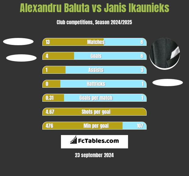 Alexandru Baluta vs Janis Ikaunieks h2h player stats