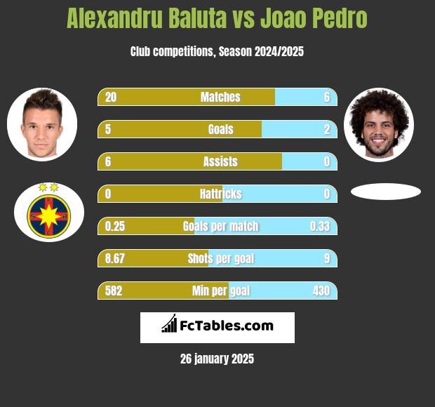 Alexandru Baluta vs Joao Pedro h2h player stats