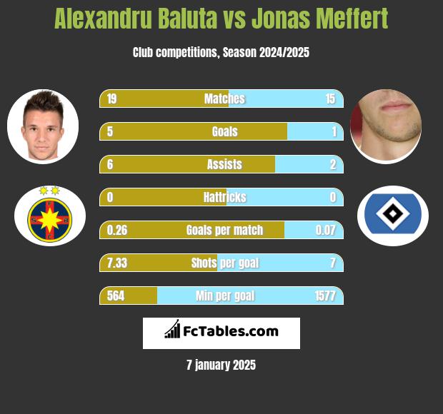 Alexandru Baluta vs Jonas Meffert h2h player stats