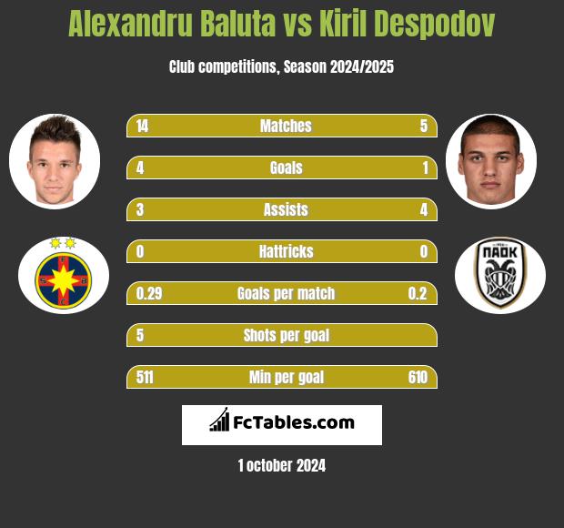 Alexandru Baluta vs Kiril Despodov h2h player stats