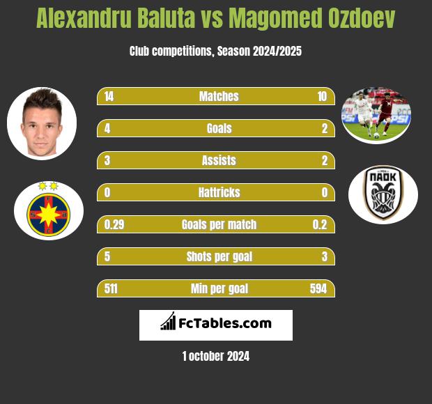 Alexandru Baluta vs Magomed Ozdoev h2h player stats