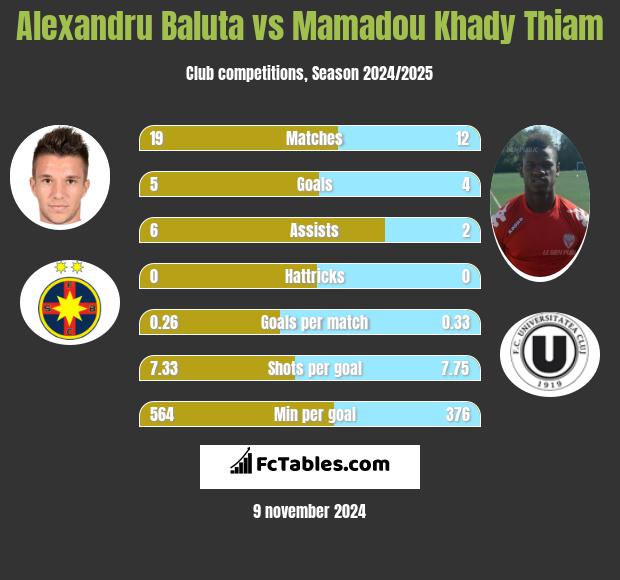 Alexandru Baluta vs Mamadou Khady Thiam h2h player stats