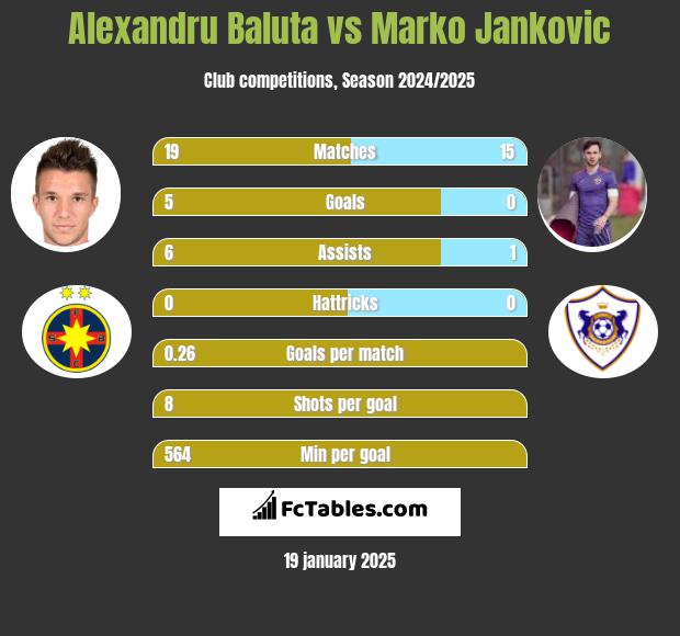 Alexandru Baluta vs Marko Jankovic h2h player stats