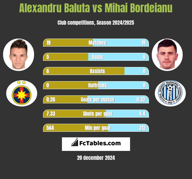 Alexandru Baluta vs Mihai Bordeianu h2h player stats