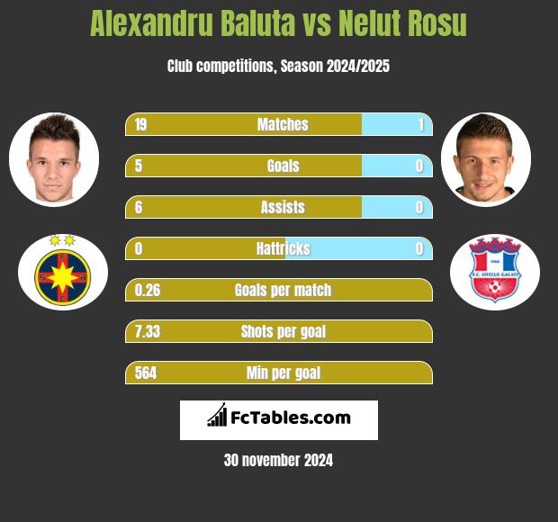 Alexandru Baluta vs Nelut Rosu h2h player stats