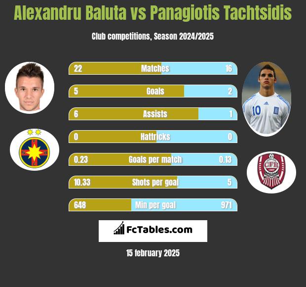 Alexandru Baluta vs Panagiotis Tachtsidis h2h player stats