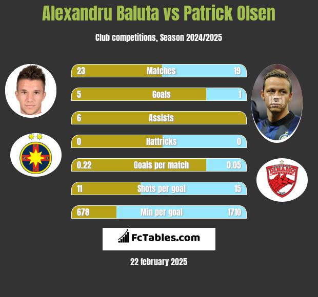 Alexandru Baluta vs Patrick Olsen h2h player stats