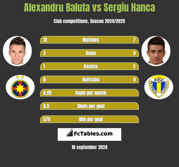 Alexandru Baluta vs Sergiu Hanca h2h player stats