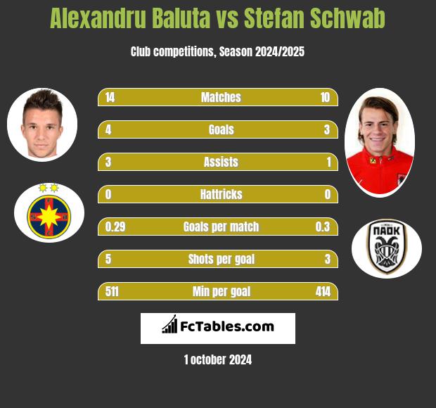 Alexandru Baluta vs Stefan Schwab h2h player stats