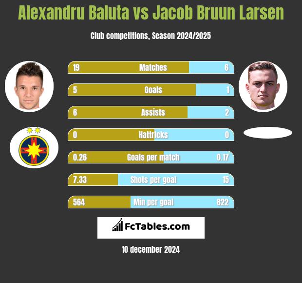 Alexandru Baluta vs Jacob Bruun Larsen h2h player stats