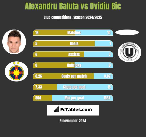 Alexandru Baluta vs Ovidiu Bic h2h player stats