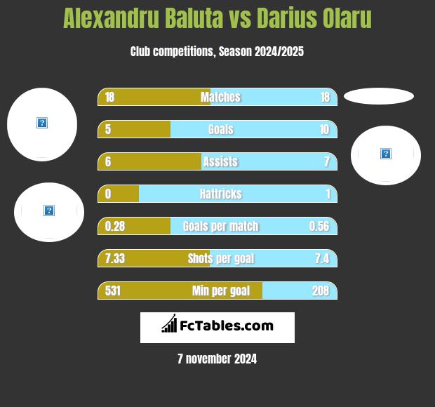 Alexandru Baluta vs Darius Olaru h2h player stats