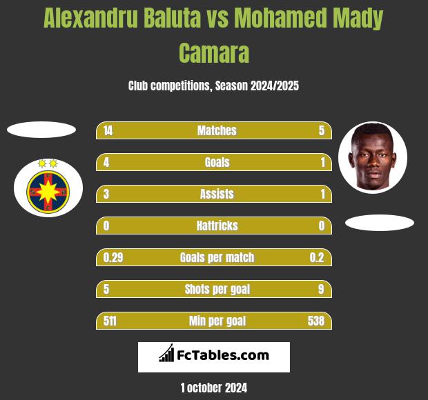 Alexandru Baluta vs Mohamed Mady Camara h2h player stats