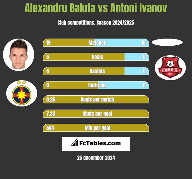 Alexandru Baluta vs Antoni Ivanov h2h player stats