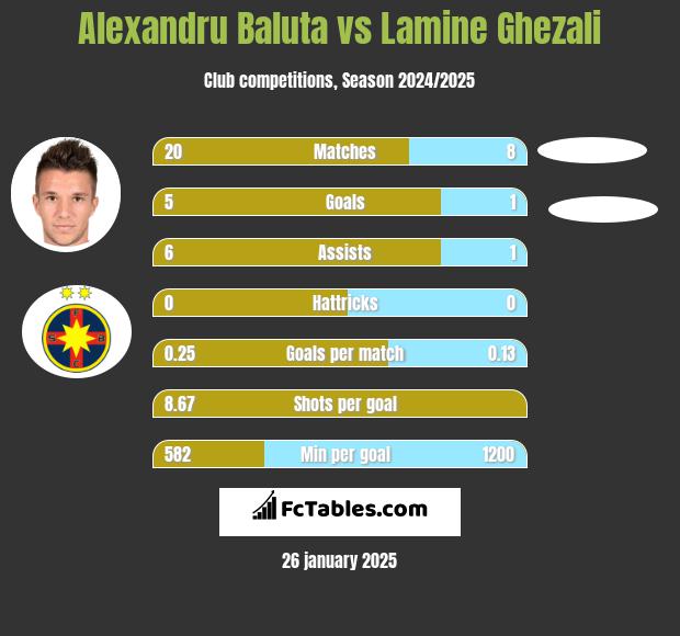 Alexandru Baluta vs Lamine Ghezali h2h player stats