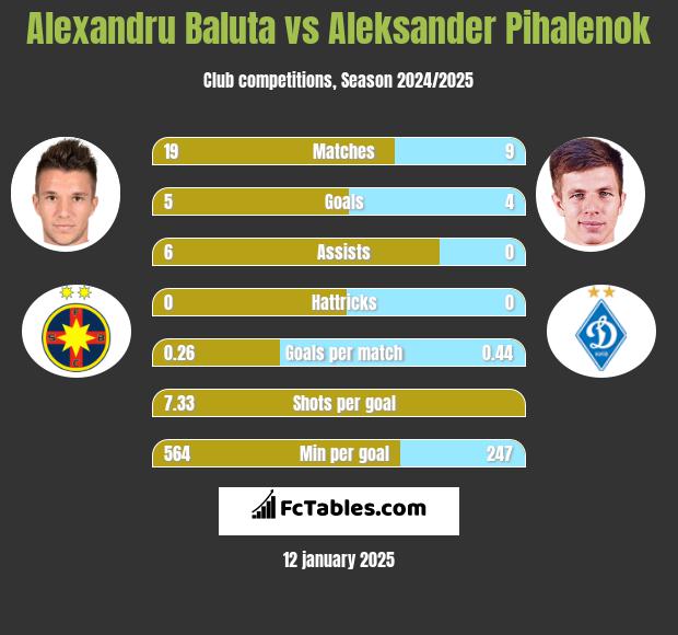 Alexandru Baluta vs Aleksander Pihalenok h2h player stats