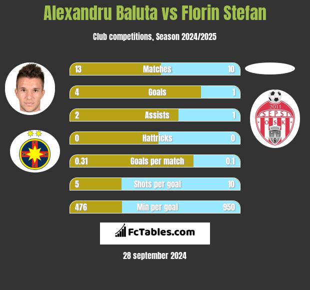 Alexandru Baluta vs Florin Stefan h2h player stats