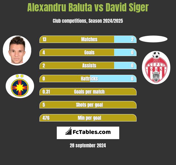 Alexandru Baluta vs David Siger h2h player stats