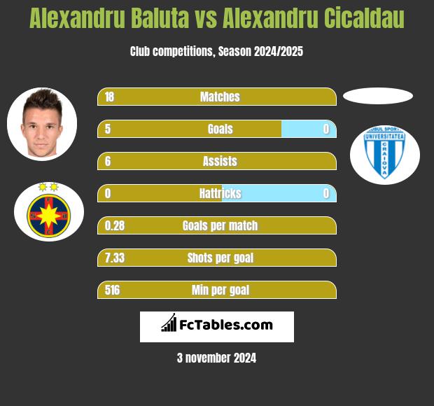 Alexandru Baluta vs Alexandru Cicaldau h2h player stats