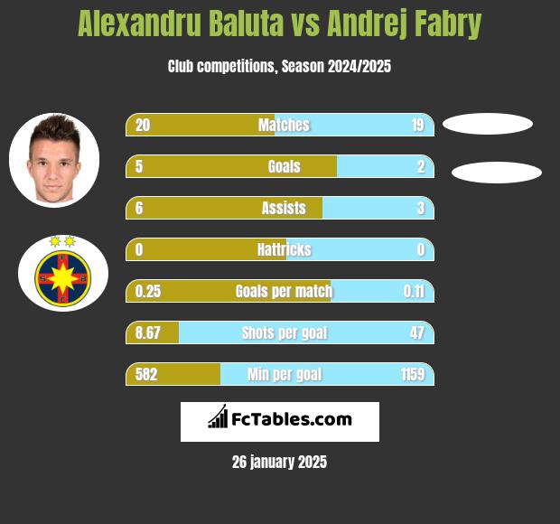 Alexandru Baluta vs Andrej Fabry h2h player stats