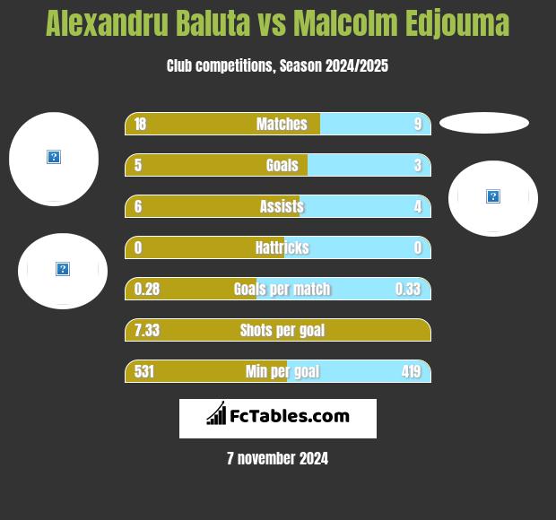 Alexandru Baluta vs Malcolm Edjouma h2h player stats