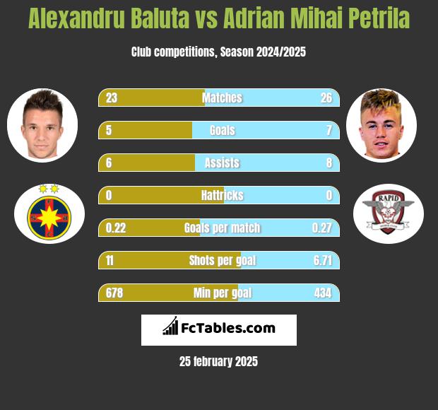 Alexandru Baluta vs Adrian Mihai Petrila h2h player stats