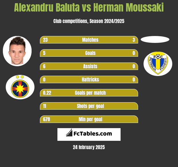 Alexandru Baluta vs Herman Moussaki h2h player stats