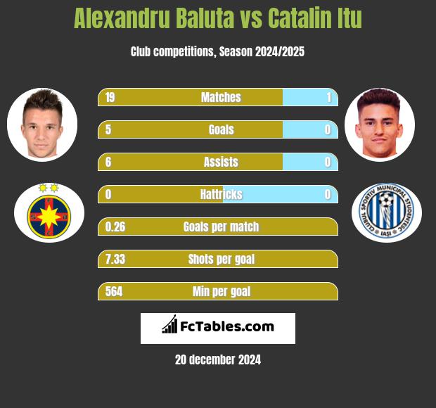 Alexandru Baluta vs Catalin Itu h2h player stats