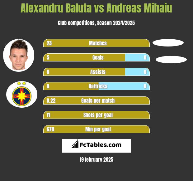 Alexandru Baluta vs Andreas Mihaiu h2h player stats