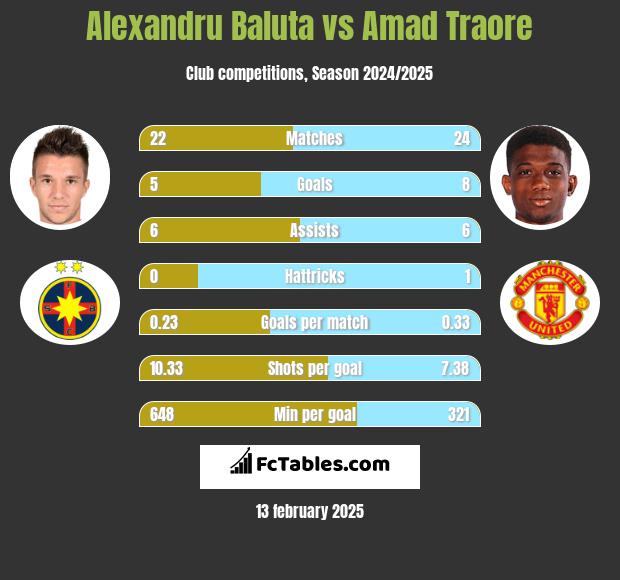 Alexandru Baluta vs Amad Traore h2h player stats