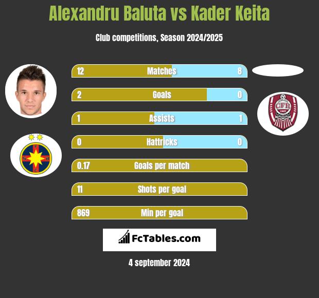 Alexandru Baluta vs Kader Keita h2h player stats