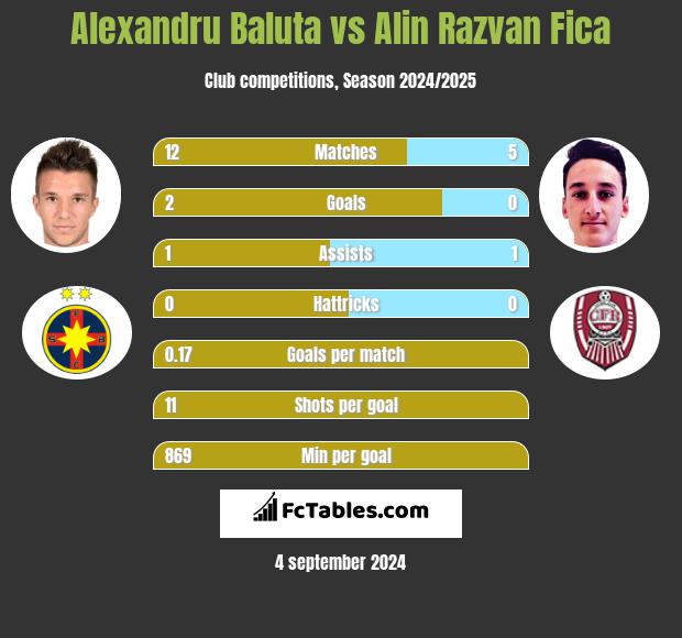 Alexandru Baluta vs Alin Razvan Fica h2h player stats