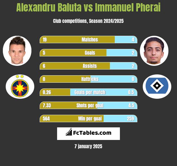 Alexandru Baluta vs Immanuel Pherai h2h player stats