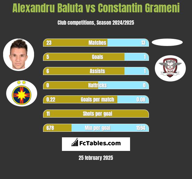 Alexandru Baluta vs Constantin Grameni h2h player stats