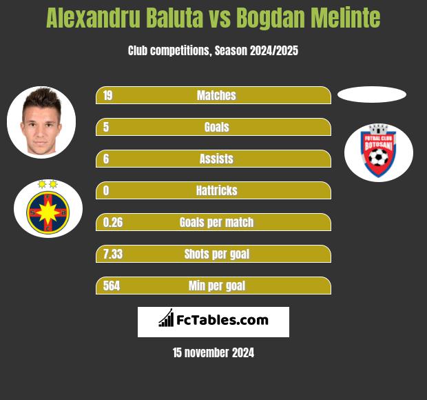 Alexandru Baluta vs Bogdan Melinte h2h player stats