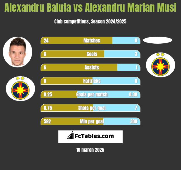 Alexandru Baluta vs Alexandru Marian Musi h2h player stats