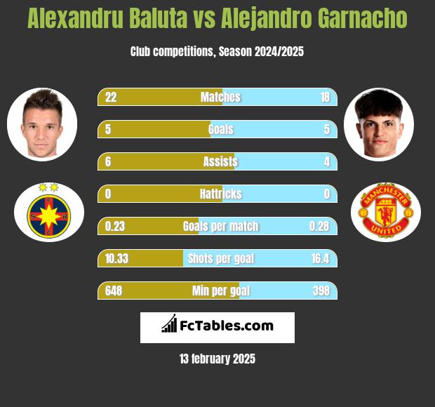 Alexandru Baluta vs Alejandro Garnacho h2h player stats