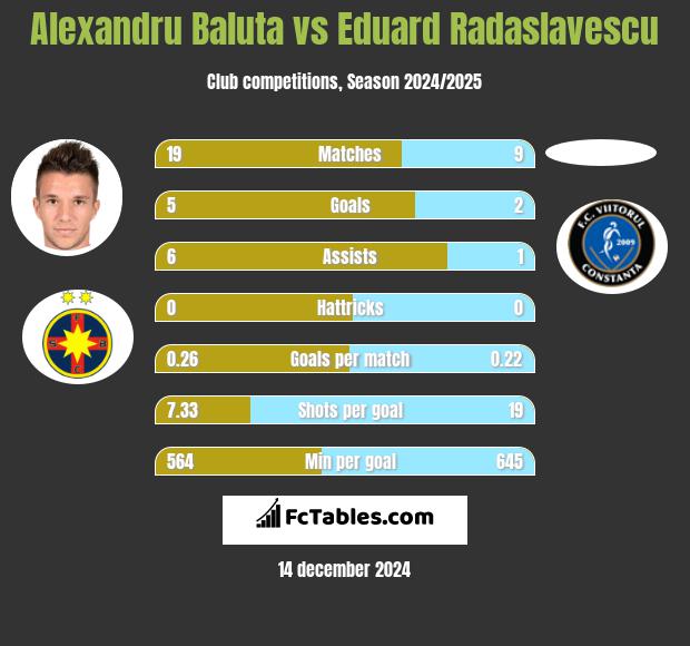 Alexandru Baluta vs Eduard Radaslavescu h2h player stats