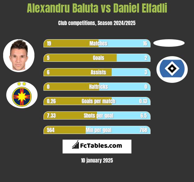 Alexandru Baluta vs Daniel Elfadli h2h player stats