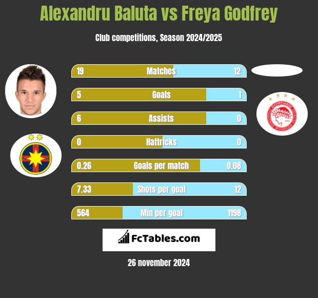 Alexandru Baluta vs Freya Godfrey h2h player stats