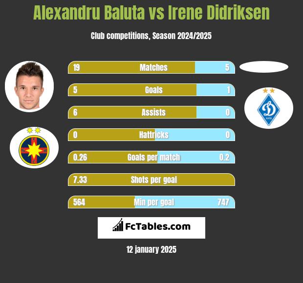 Alexandru Baluta vs Irene Didriksen h2h player stats