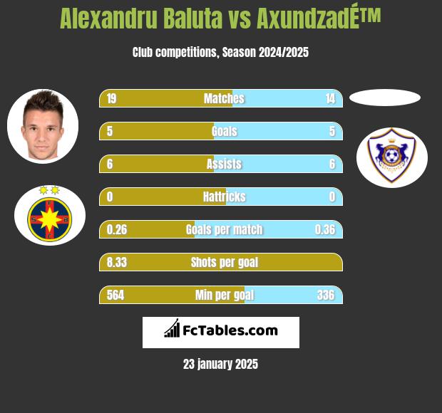 Alexandru Baluta vs AxundzadÉ™ h2h player stats