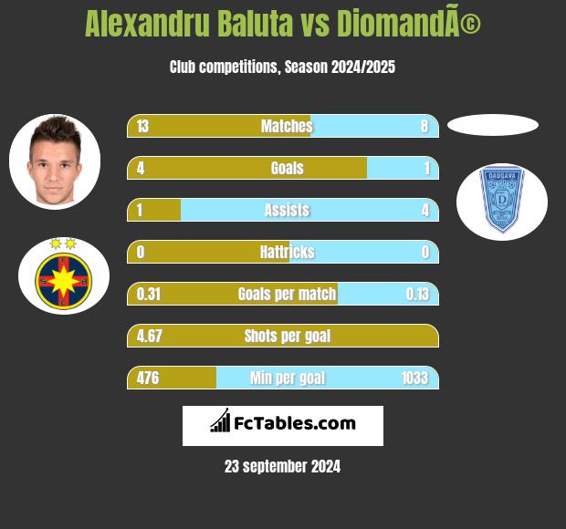 Alexandru Baluta vs DiomandÃ© h2h player stats