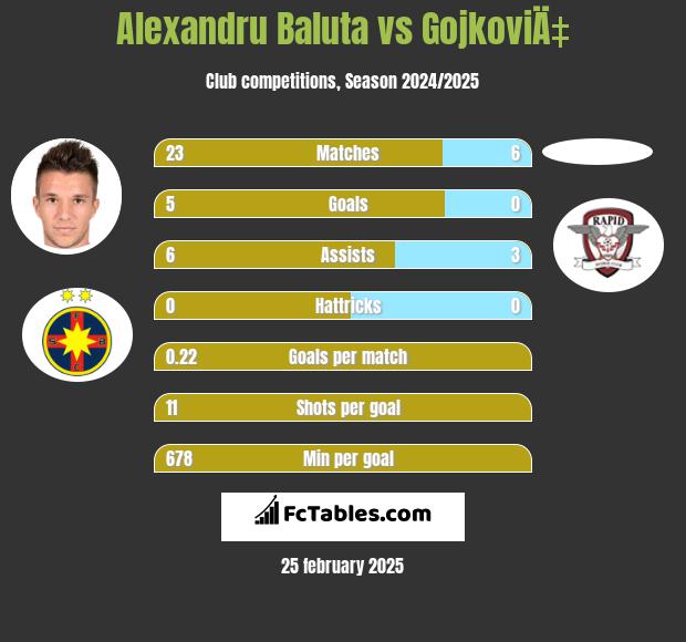 Alexandru Baluta vs GojkoviÄ‡ h2h player stats