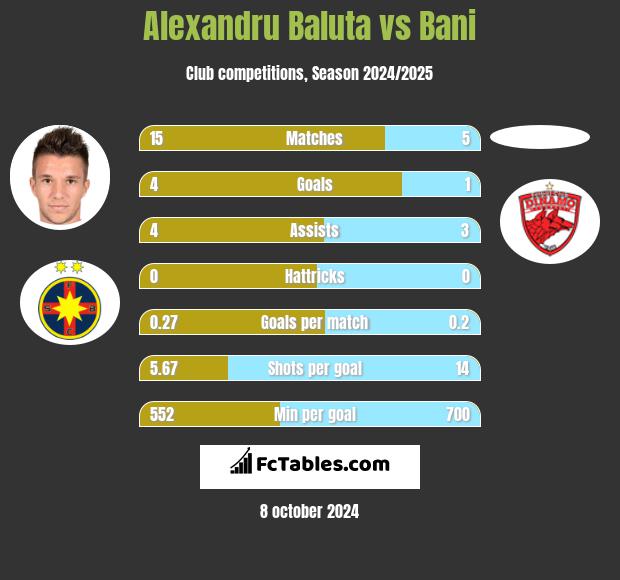 Alexandru Baluta vs Bani h2h player stats