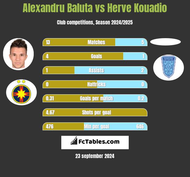 Alexandru Baluta vs Herve Kouadio h2h player stats