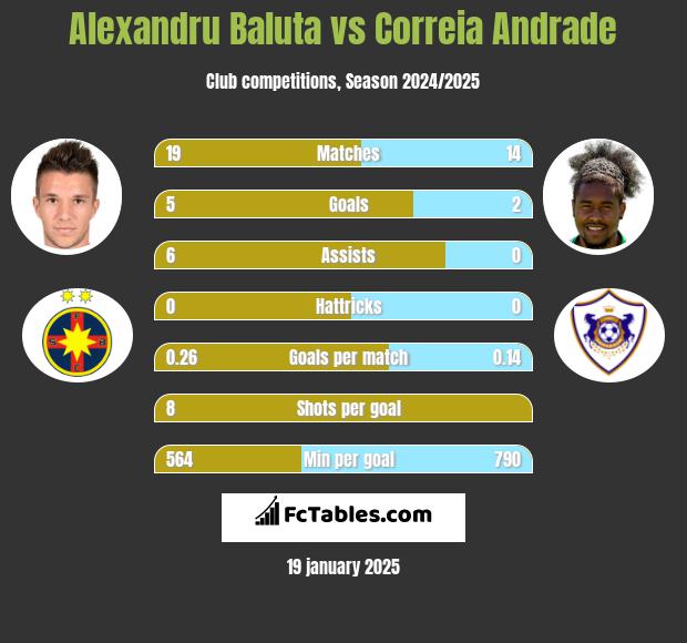 Alexandru Baluta vs Correia Andrade h2h player stats