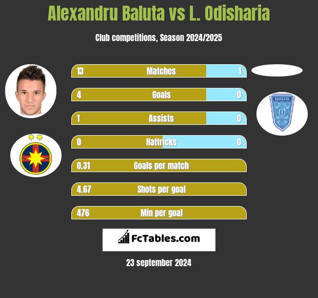 Alexandru Baluta vs L. Odisharia h2h player stats