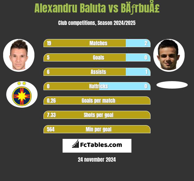 Alexandru Baluta vs BÄƒrbuÅ£ h2h player stats