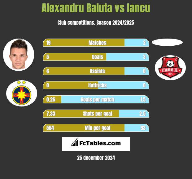 Alexandru Baluta vs Iancu h2h player stats